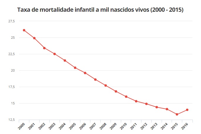 A TAXA DE MORTALIDADE INFANTIL VEM DECAINDO A CADA ANO NO BRASIL. O GRÁFICO  ()